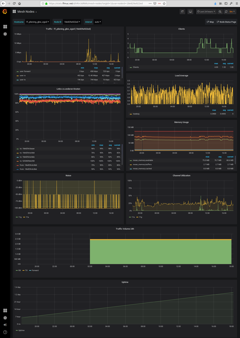 Bild: Grafana Übersicht eines ausgewählten Freifunk Knotens