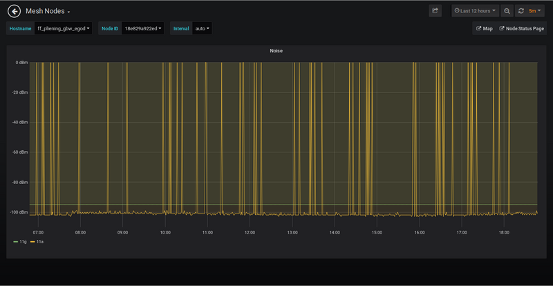 Bild: Grafana Anzeige Noise eines Freifunk Knotens