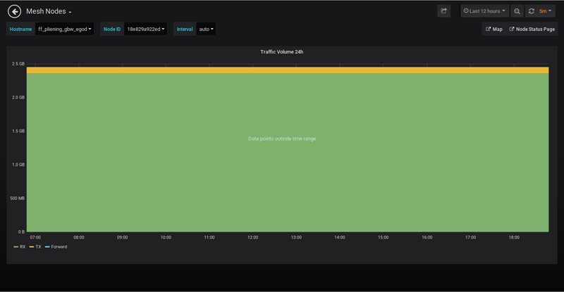 Bild: Grafana Anzeige Traffic Volume 24h eines Freifunk Knotens