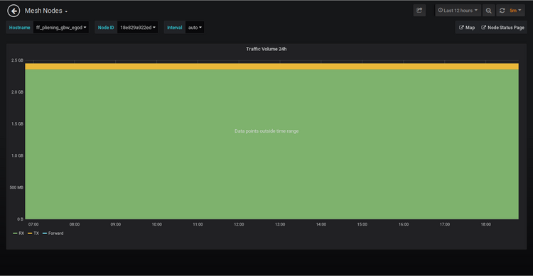 Bild: Grafana Anzeige Traffic Volume 24h eines Freifunk Knotens