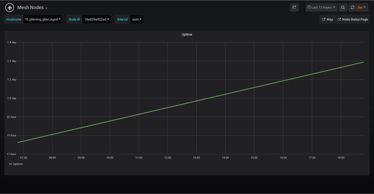 Bild: Grafana Anzeige Uptime eines Freifunk Knotens